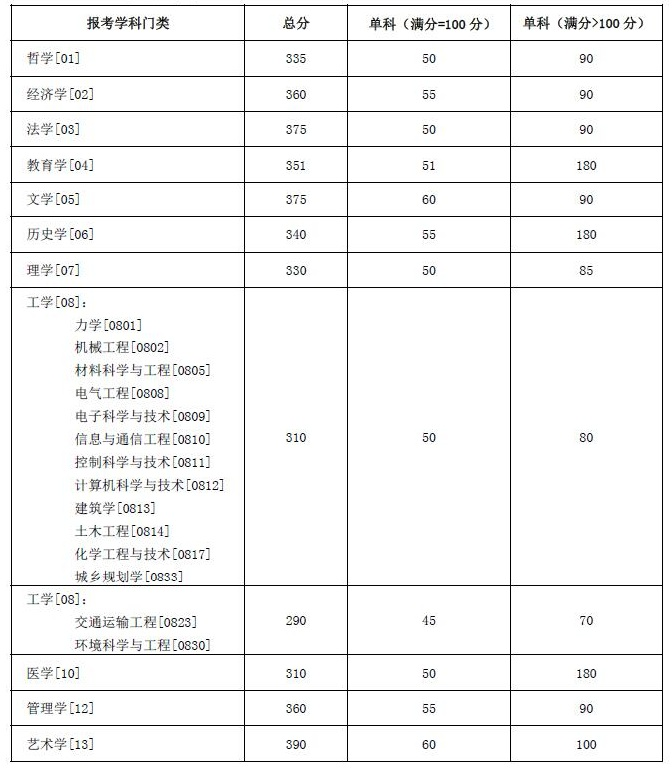 湖南大學(xué)2022年碩士研究生招生復(fù)試分?jǐn)?shù)線（復(fù)試基本線）