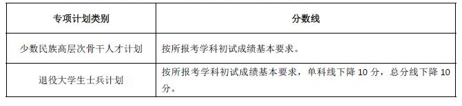 湖南大學(xué)2022年碩士研究生招生復(fù)試分?jǐn)?shù)線（復(fù)試基本線）