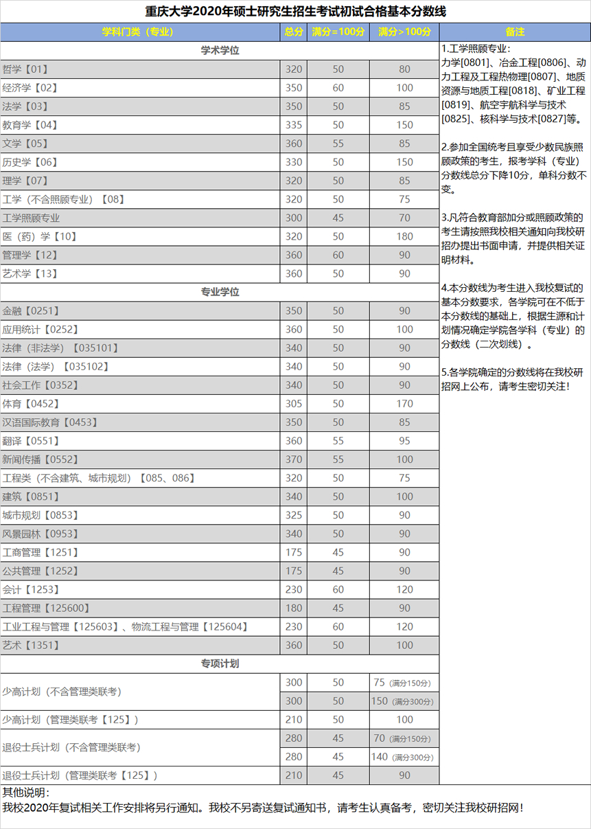 重慶大學2020年碩士研究生招生復試分數(shù)線（復試基本線）