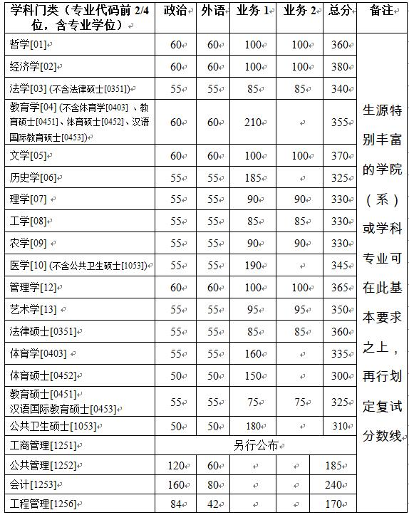 浙江大學(xué)2019年碩士研究生招生（含非全日制）復(fù)試分?jǐn)?shù)線的基本要求