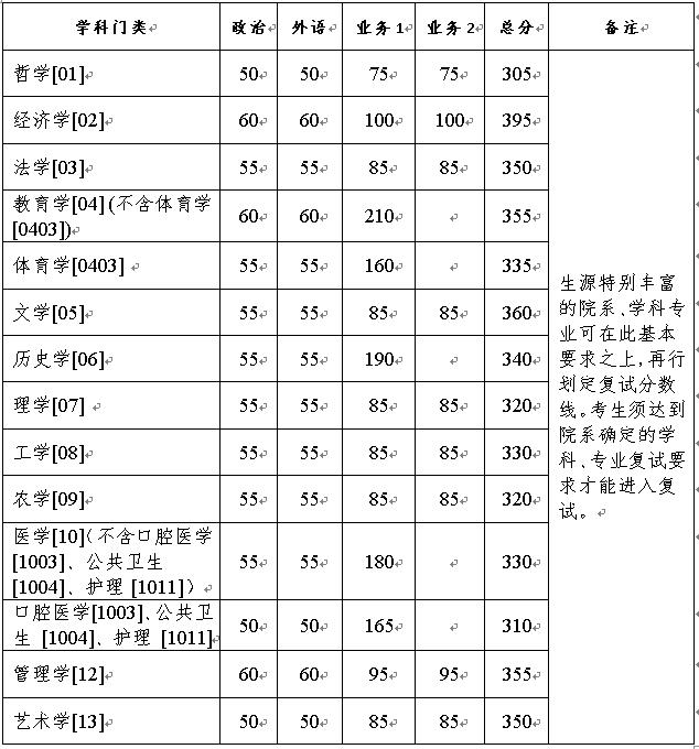 浙江大學2021年碩士研究生招生復試分數(shù)線(復試基本線)