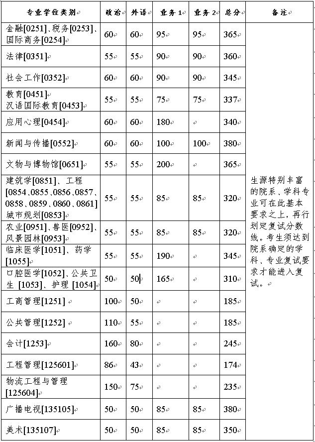 浙江大學2021年碩士研究生招生復試分數(shù)線(復試基本線)