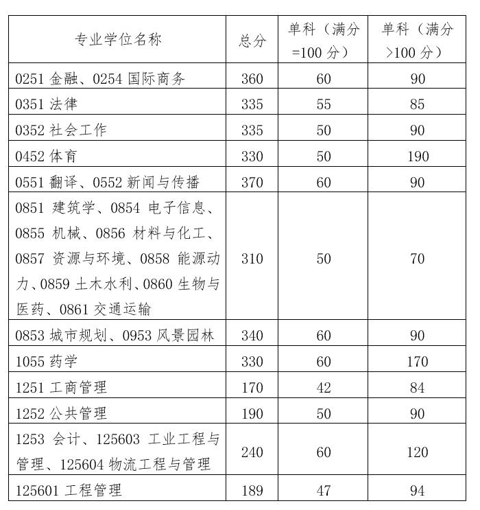 華南理工大學2022年碩士研究生招生復試分數(shù)線（復試基本線）2