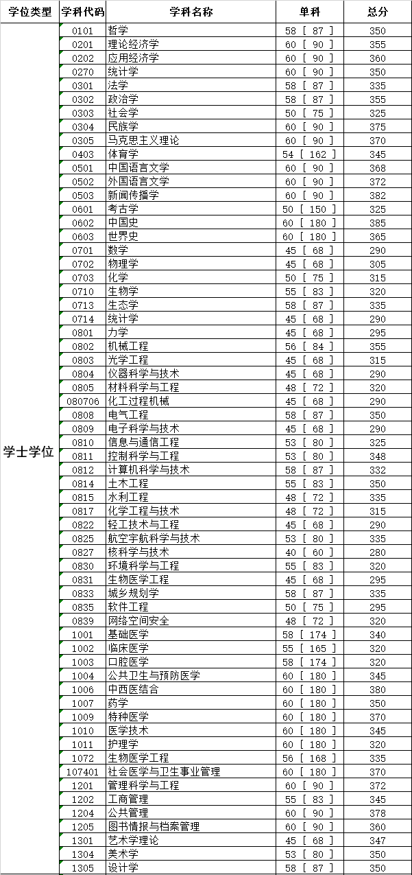 四川大學(xué)2020年碩士研究生招生復(fù)試分?jǐn)?shù)線（初試合格線）1