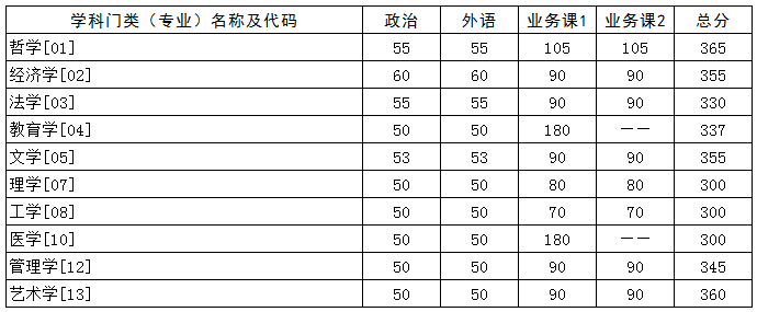 華中科技大學(xué)2021年碩士研究生招生復(fù)試分數(shù)線1