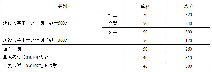 華中科技大學(xué)2021年碩士研究生招生復(fù)試分數(shù)線3