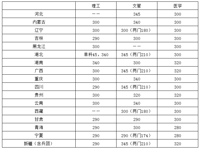 華中科技大學(xué)2021年碩士研究生招生復(fù)試分數(shù)線4