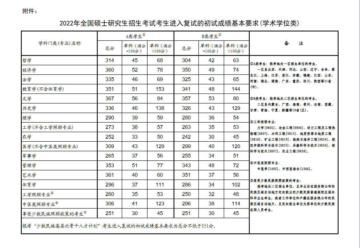 2022年全國(guó)碩士研究生招生考試考生進(jìn)入復(fù)試的初試成績(jī)基本要求（學(xué)術(shù)學(xué)位類(lèi)）