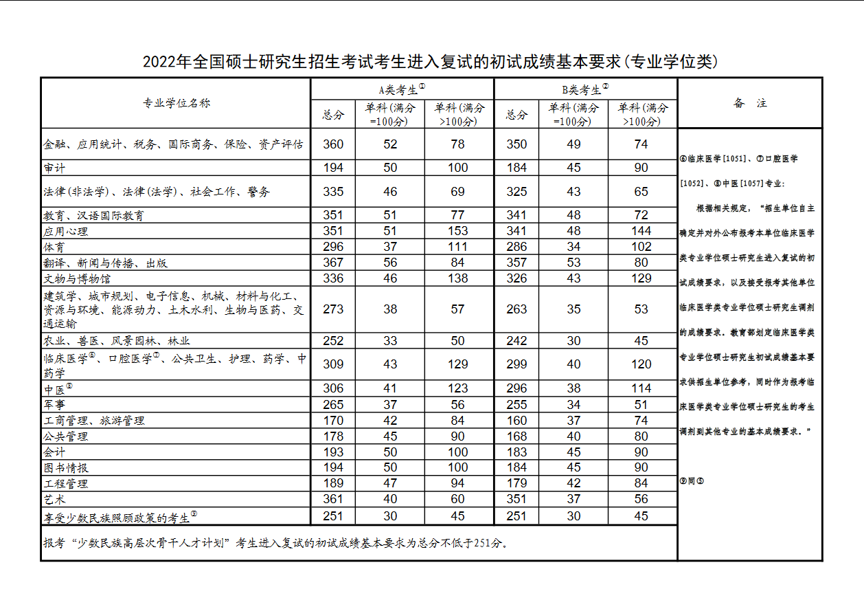 2022年全國(guó)碩士研究生招生考試考生進(jìn)入復(fù)試的初試成績(jī)基本要求（專(zhuān)業(yè)學(xué)位類(lèi)）